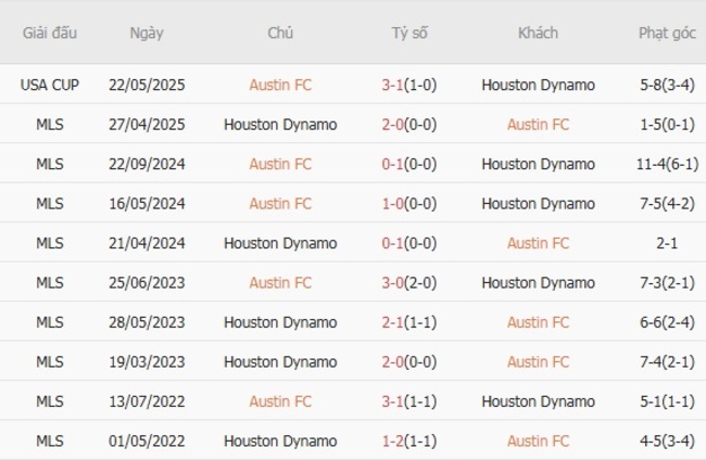 Thành tích đối đầu quá khứ Austin FC vs Houston Dynamo