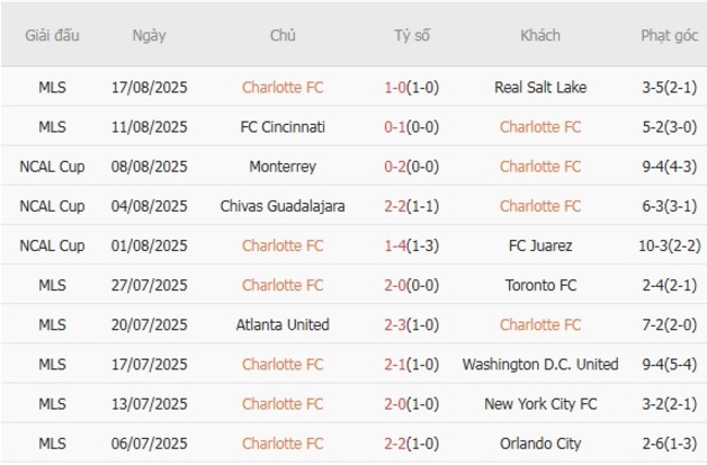 Phong độ hiện tại Charlotte FC trình diễn