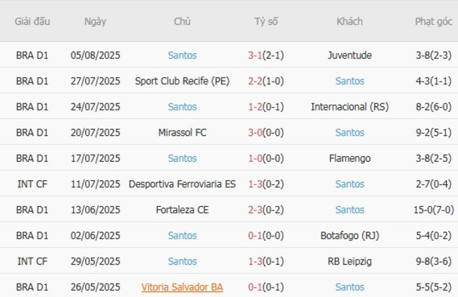 Phong độ hiện tại của Santos