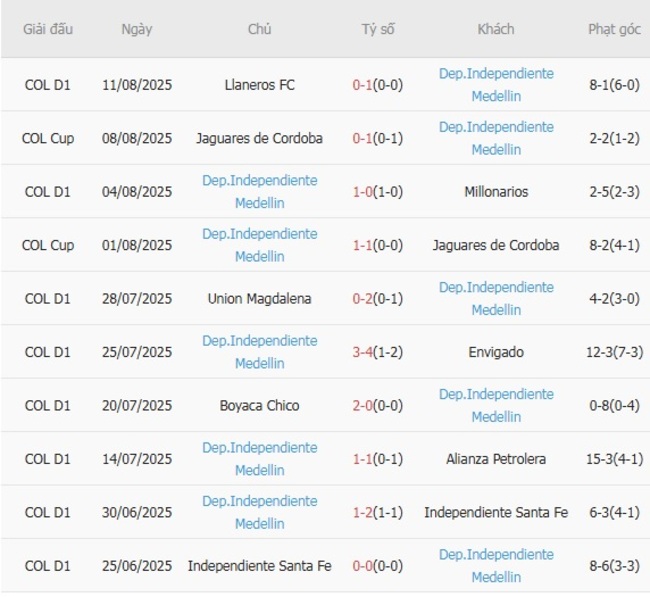 Phong độ hiện tại của Dep.Independiente Medellin