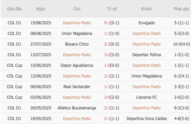 Phong độ hiện tại Deportivo Pasto trình diễn