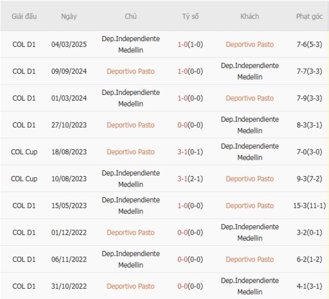 Thành tích đối đầu quá khứ Deportivo Pasto vs Dep.Independiente Medellin