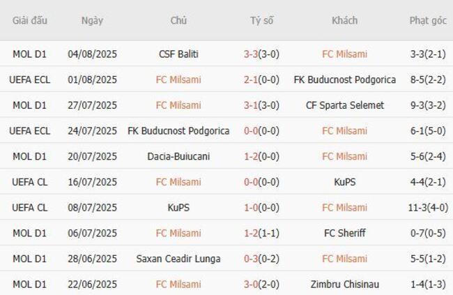 Phong độ hiện tại FC Milsami trình diễn