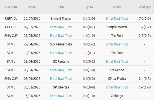 Phong độ hiện tại của Entai Ravi Tucci