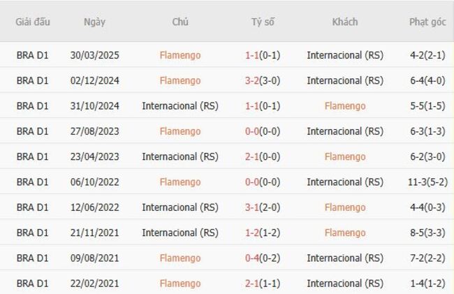 Thành tích đối đầu quá khứ Flamengo vs Internacional (RS)