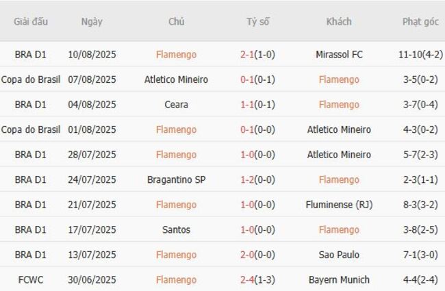 Phong độ hiện tại Flamengo trình diễn