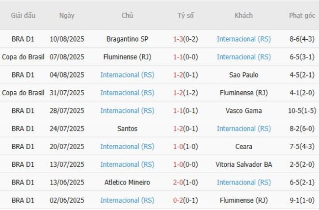 Phong độ hiện tại của Internacional (RS)