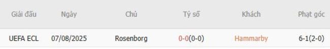 Thành tích đối đầu quá khứ Hammarby vs Rosenborg
