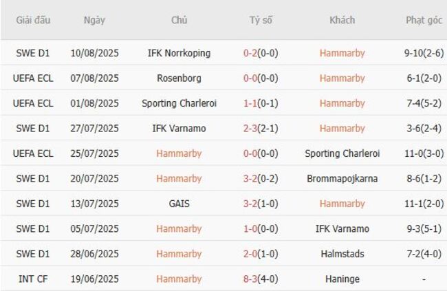 Phong độ hiện tại Hammarby trình diễn