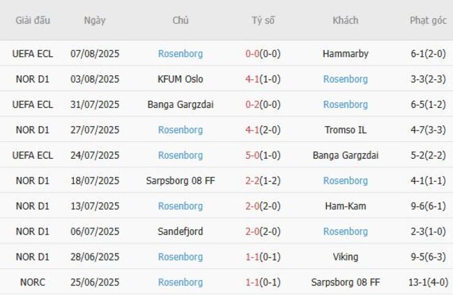 Phong độ hiện tại của Rosenborg