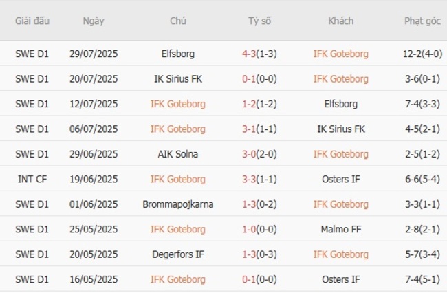 Phong độ hiện tại IFK Goteborg trình diễn