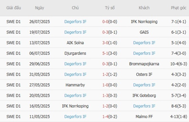 Phong độ hiện tại của Degerfors IF