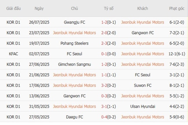 Phong độ hiện tại Jeonbuk Hyundai Motors trình diễn