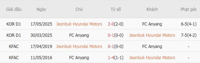 Thành tích đối đầu quá khứ Jeonbuk Hyundai Motors vs FC Anyang