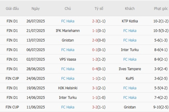 Phong độ hiện tại của FC Haka