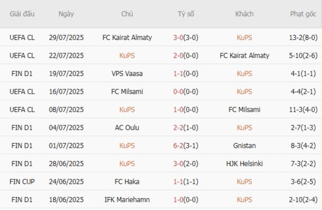 Phong độ hiện tại KuPS trình diễn