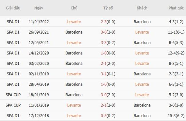 Thành tích đối đầu quá khứ Levante vs Barcelona