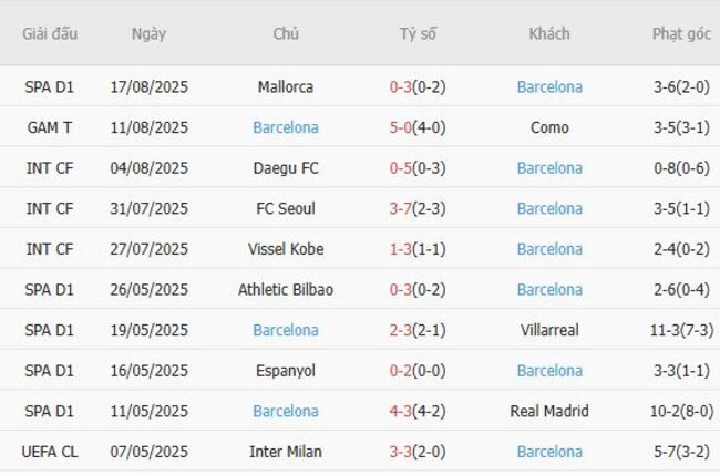 Phong độ hiện tại của Barcelona