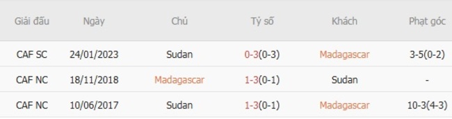 Thành tích đối đầu quá khứ Madagascar vs Sudan