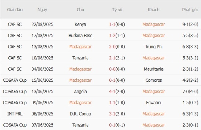 Phong độ hiện tại Madagascar trình diễn