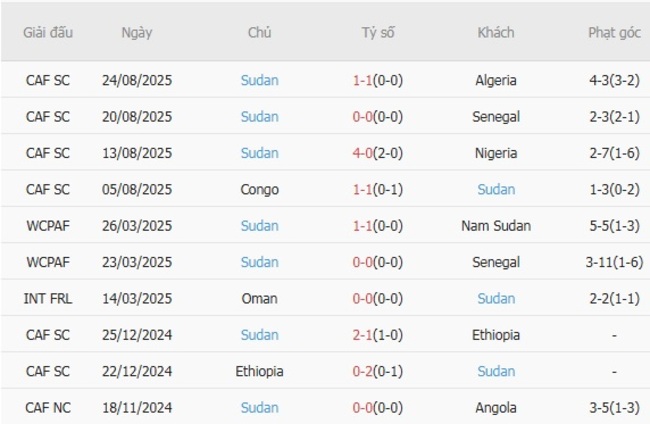 Phong độ hiện tại của Sudan
