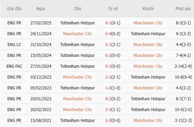 Thành tích đối đầu quá khứ Manchester City vs Tottenham Hotspur