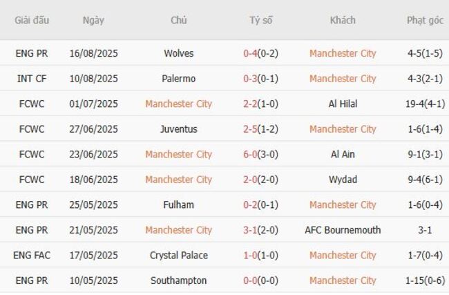 Phong độ hiện tại Manchester City trình diễn