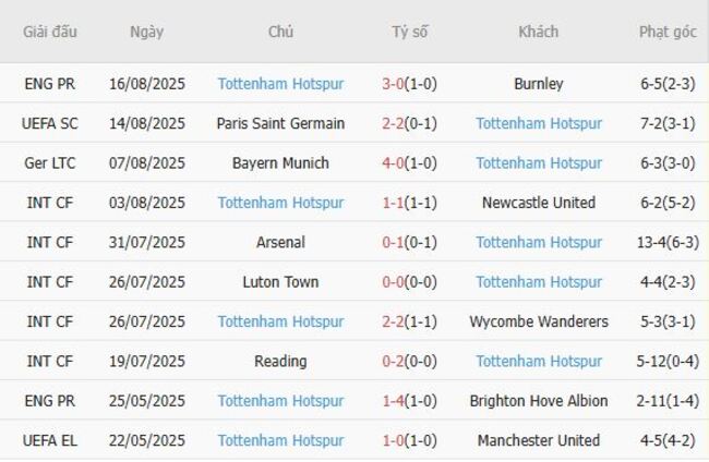 Phong độ hiện tại của Tottenham Hotspur