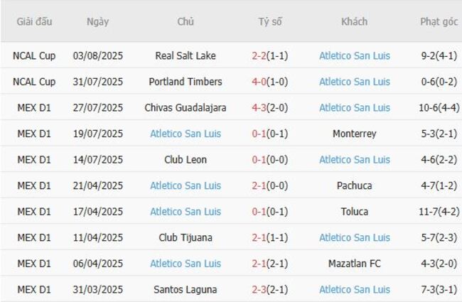 Phong độ hiện tại của Atletico San Luis