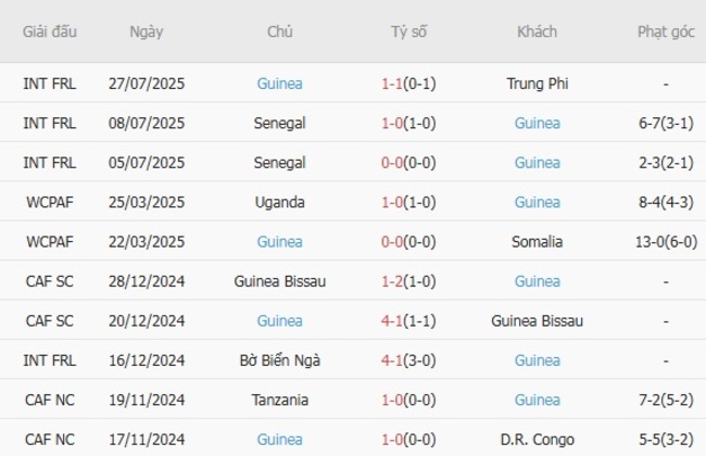 Phong độ hiện tại của Guinea