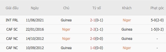Thành tích đối đầu quá khứ Niger vs Guinea