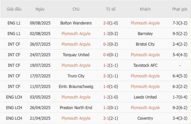 Phong độ hiện tại Plymouth Argyle trình diễn