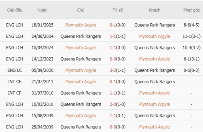 Thành tích đối đầu quá khứ Plymouth Argyle vs Queens Park Rangers