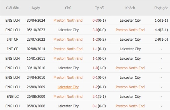 Thành tích đối đầu quá khứ Preston North End vs Leicester City