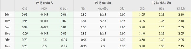 Tỷ lệ cược cho cuộc so tài Preston North End vs Leicester City