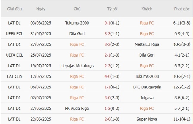 Phong độ hiện tại Riga FC trình diễn