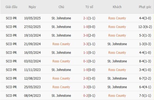 Thành tích đối đầu quá khứ Ross County vs St. Johnstone
