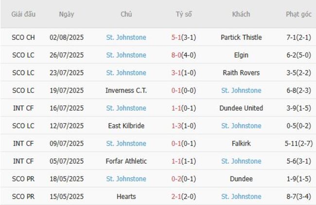 Phong độ hiện tại của St. Johnstone