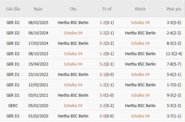Thành tích đối đầu quá khứ Schalke 04 vs Hertha Berlin