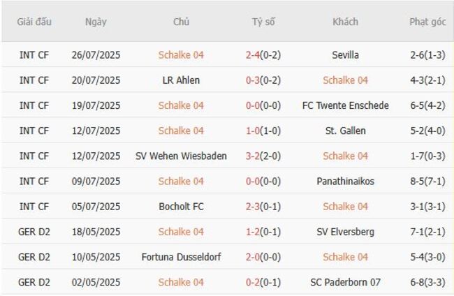 Phong độ hiện tại Schalke 04 trình diễn