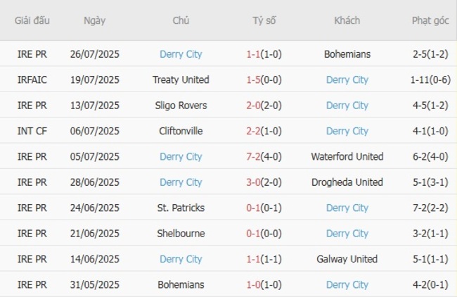 Phong độ hiện tại của Derry City