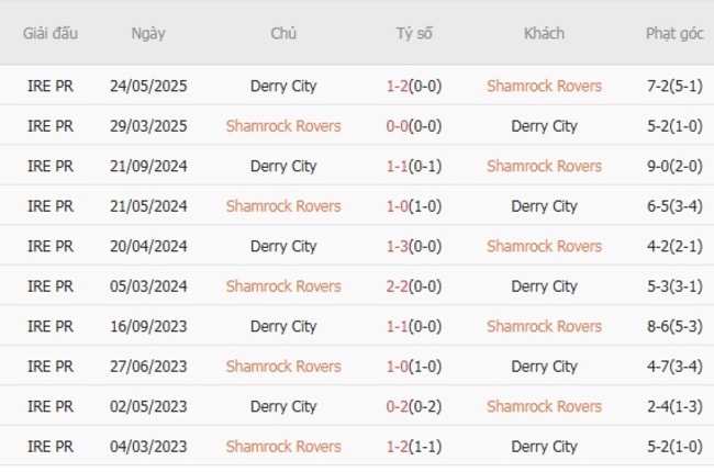 Thành tích đối đầu quá khứ Shamrock Rovers vs Derry City
