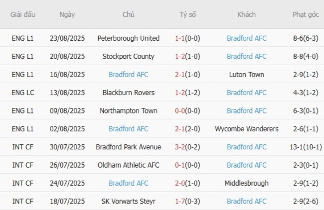 Phong độ hiện tại của Bradford AFC