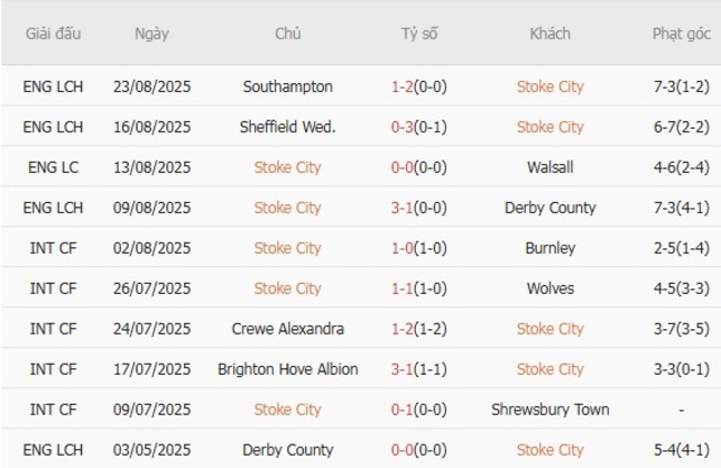 Phong độ hiện tại Stoke City trình diễn