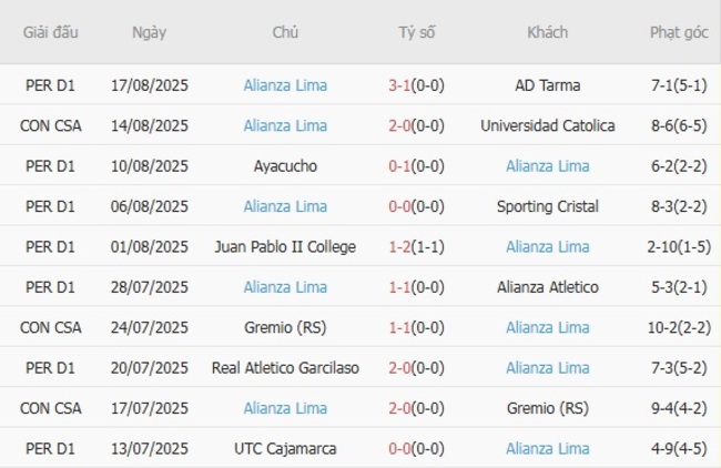 Phong độ hiện tại của Alianza Lima