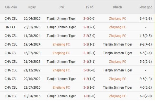 Thành tích đối đầu quá khứ Zhejiang FC vs Tianjin Jinmen Tiger