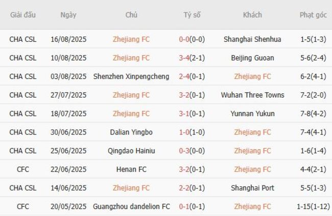 Phong độ hiện tại Zhejiang FC trình diễn